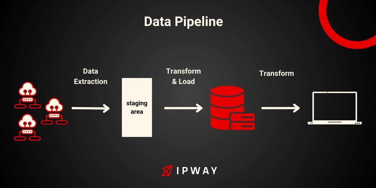 data pipeline architecture