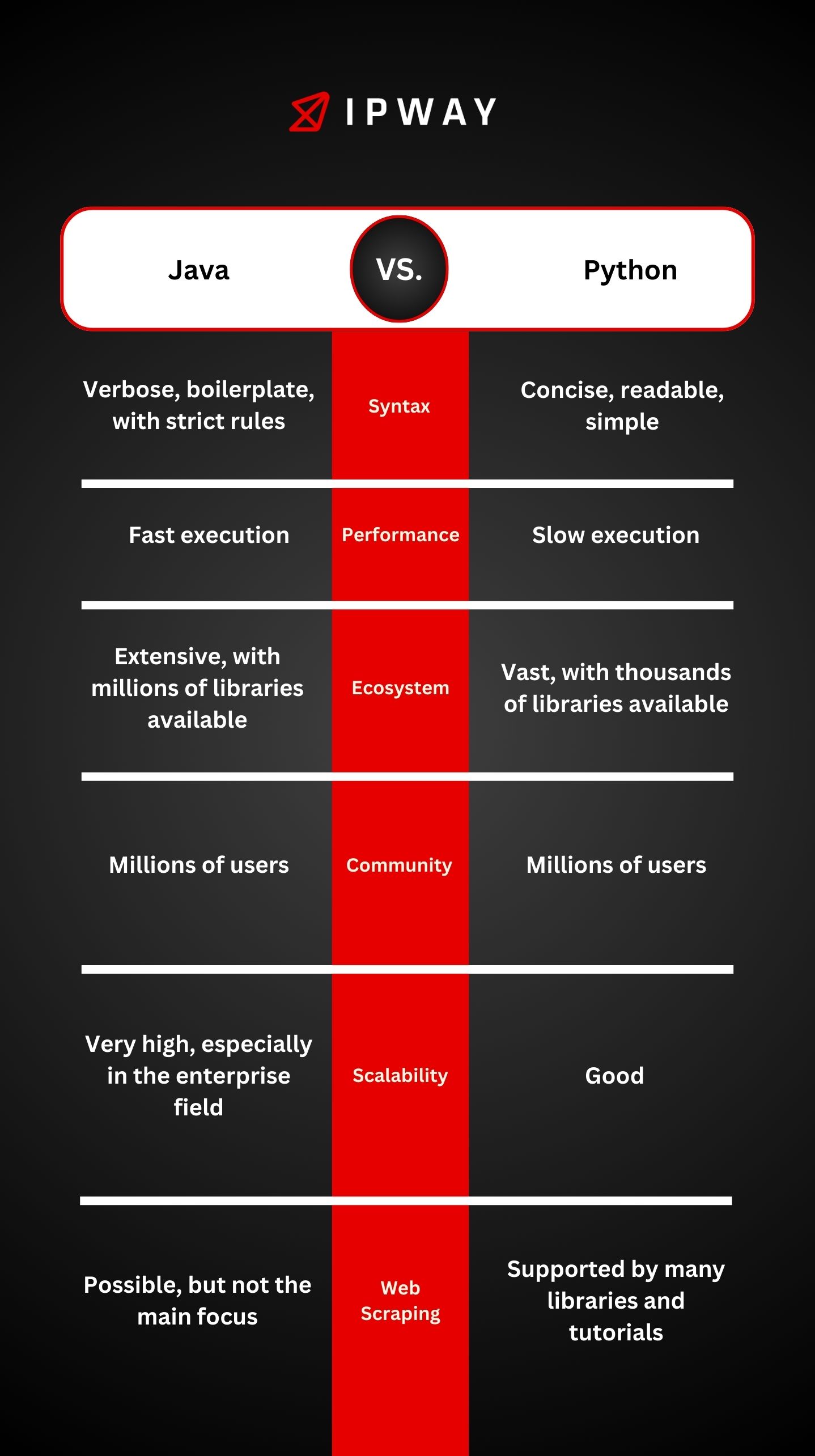 java vs python